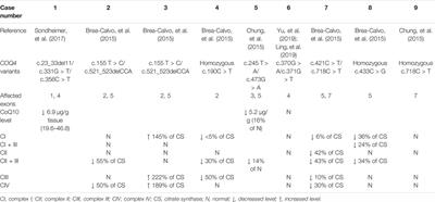 Primary Coenzyme Q10 Deficiency-7 and Pathogenic COQ4 Variants: Clinical Presentation, Biochemical Analyses, and Treatment